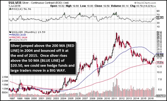 Current Price Of Silver Stock