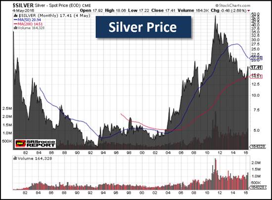 Are Silver Prices Up Or Down Today